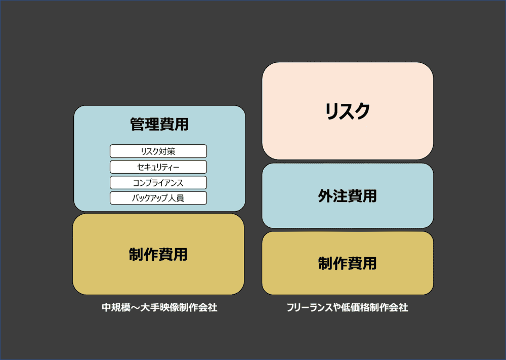 映像制作Journal ー「映像制作会社（大手・中規模）と低価格制作会社＆フリーランスの比較」